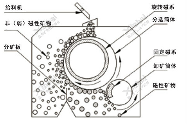 干式磁選機(jī)