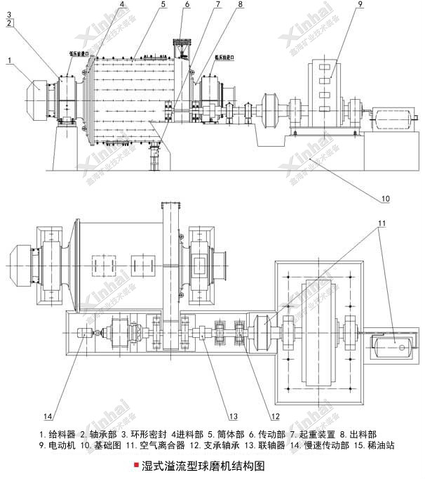 濕式溢流型球磨機(jī)